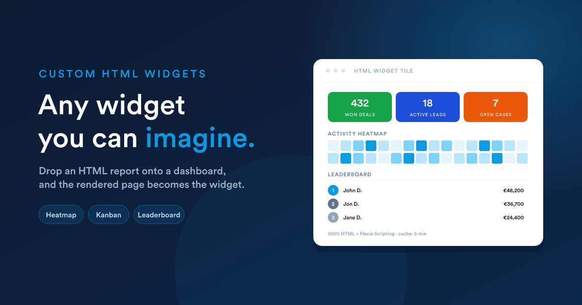 A Flexie dashboard with a custom HTML widget rendering three KPI tiles, a heatmap, and a leaderboard inside one tile