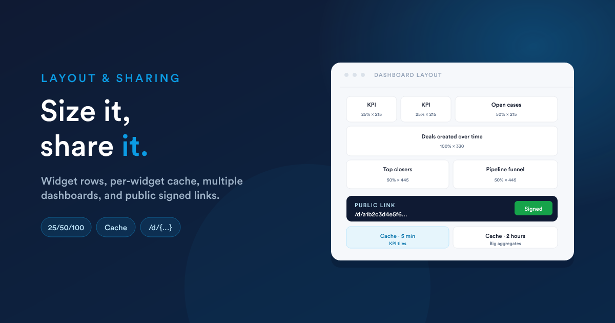 A dashboard layout with widgets sized 25/25/50, 100, and 50/50 across three rows, with a public sharing link below