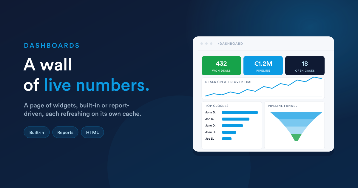 A Flexie dashboard composed of KPI tiles, a pipeline funnel, a line chart, and a custom HTML widget