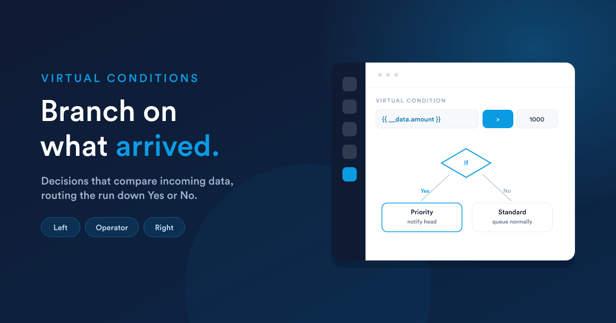 A virtual condition decision with a left token, an operator, and a right value, branching the workflow into Yes and No paths