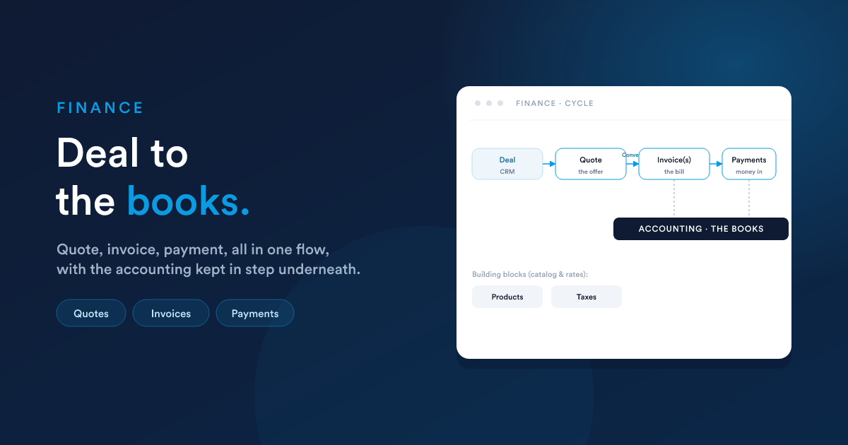 A simplified flow from Deal through Quote, Invoice, and Payment, with the books posting from the invoice and payment steps
