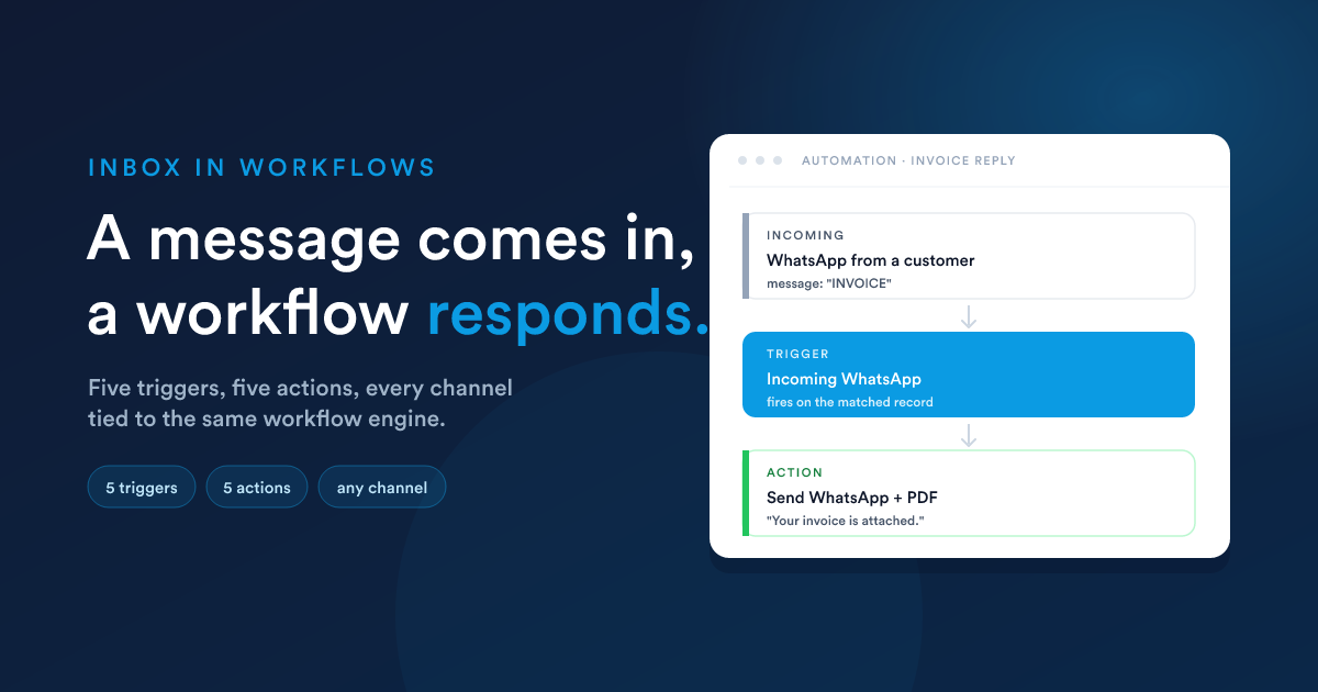 An inbound message on the left triggering a workflow that sends a reply on the right, with the workflow data payload shown in the middle