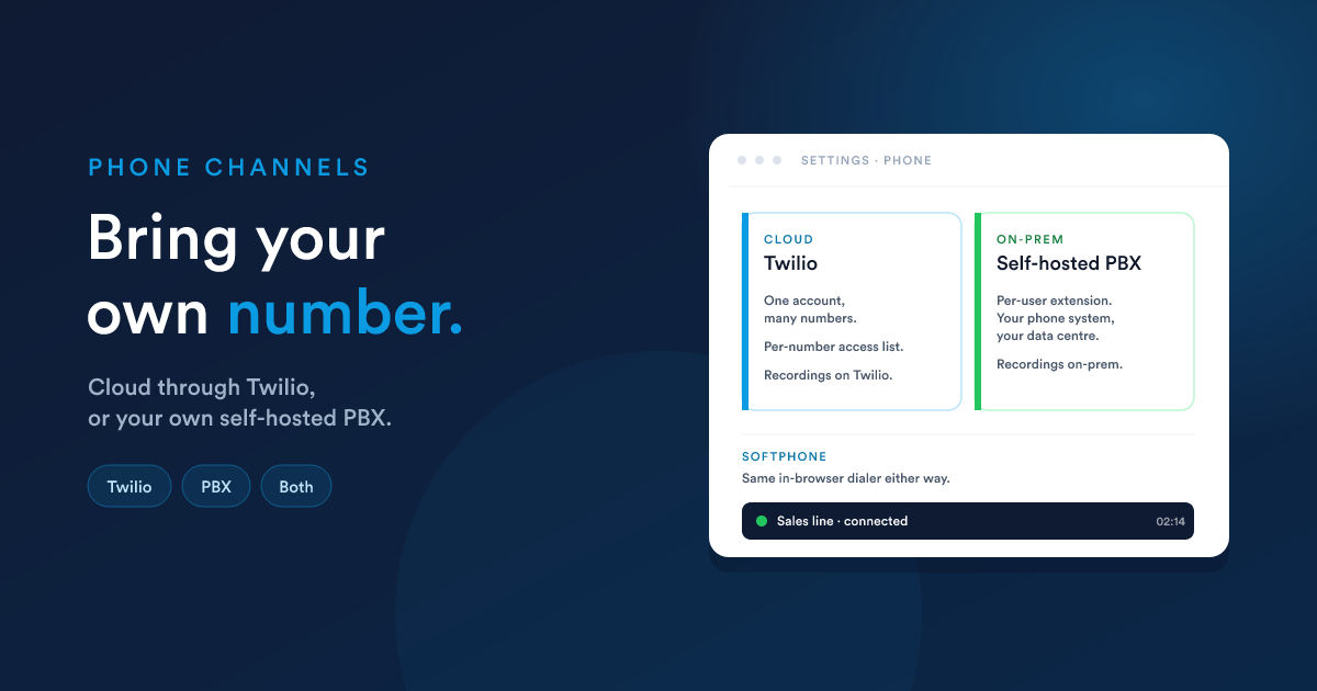 Two phone-channel options side by side, Twilio cloud telephony on the left and a self-hosted PBX on the right, both feeding the same Flexie softphone