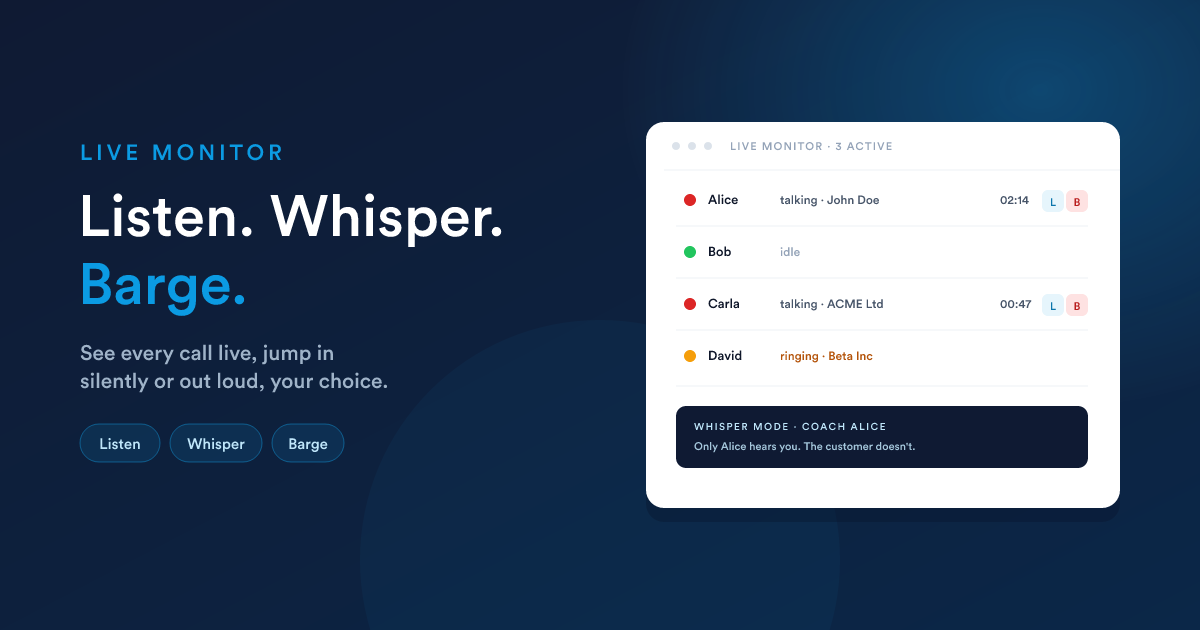 A live monitor page listing agents and their current call state, with listen, whisper, and barge buttons next to each active call