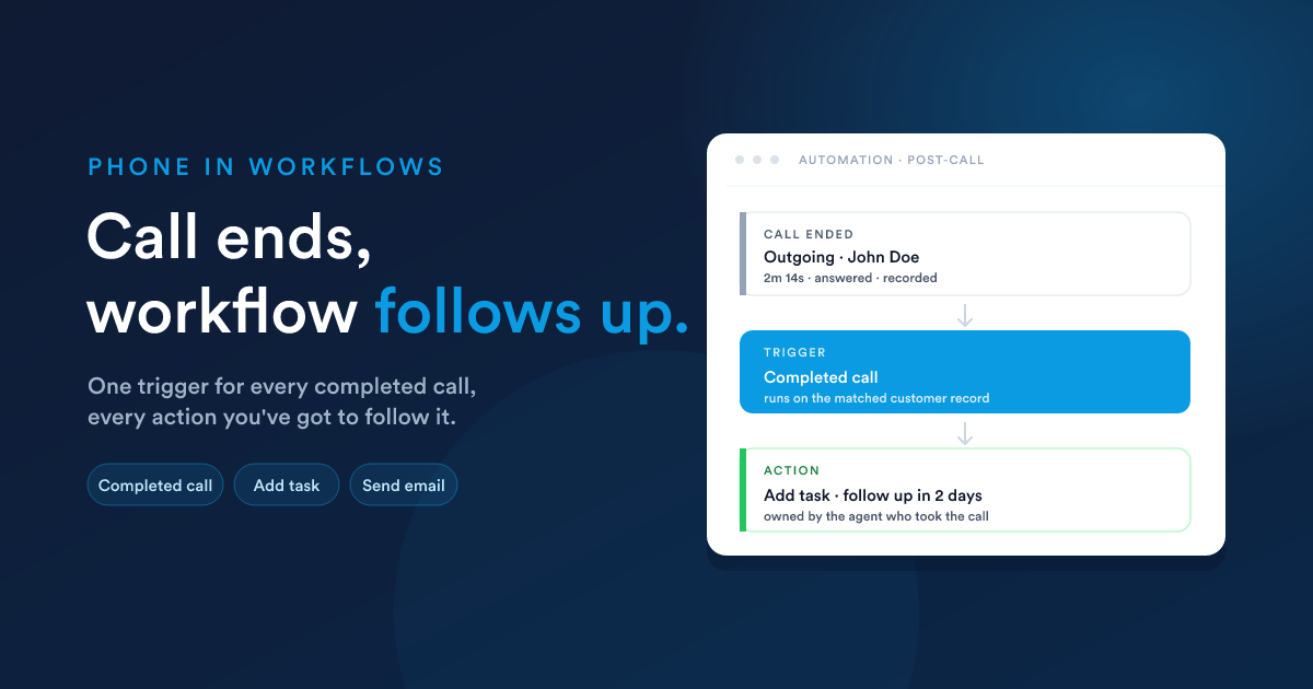 A completed call on the left, a workflow trigger firing in the middle, and a follow-up action (Add task, Send email, Update field) running on the right