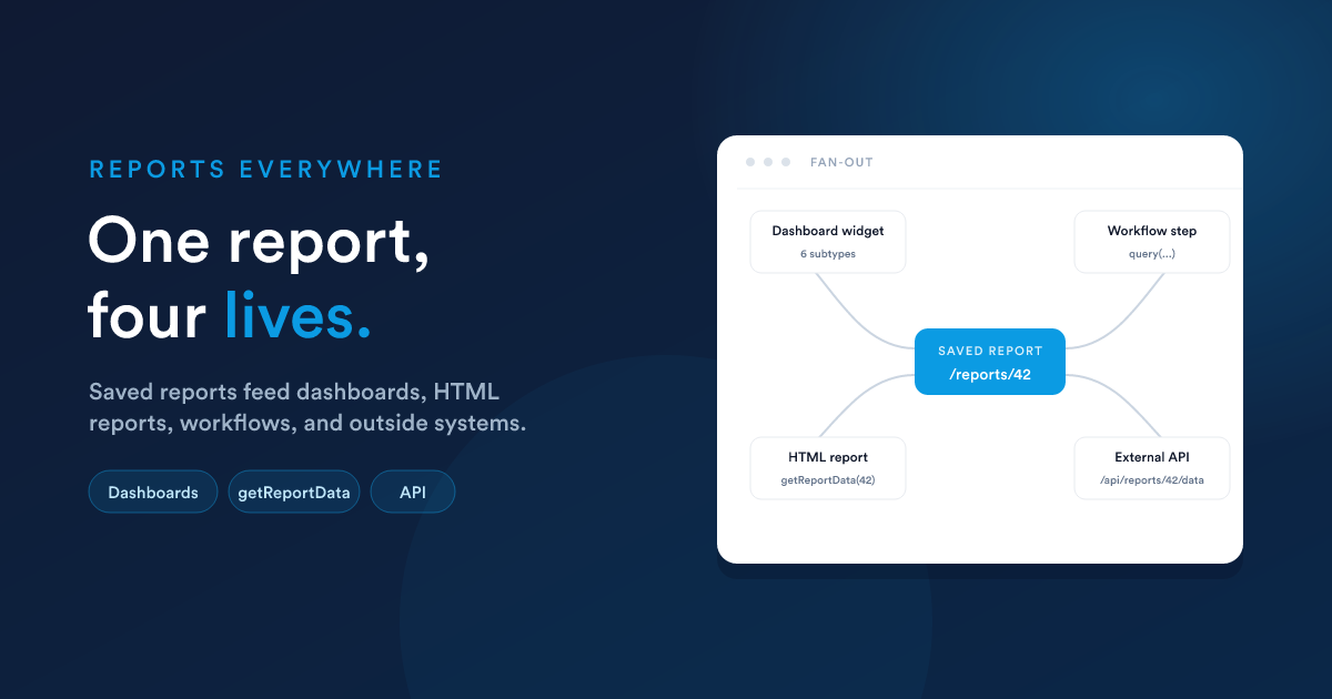 A saved Flexie report feeding a dashboard widget, an HTML report, a workflow step, and an external API caller