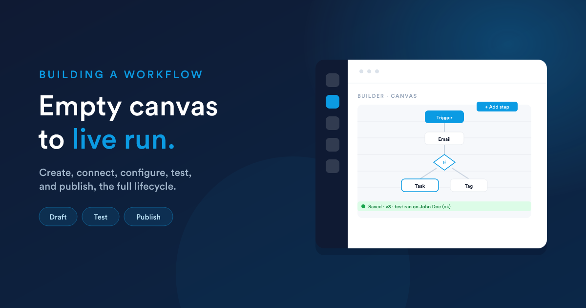 A Flexie workflow builder canvas with a trigger, two actions, and a decision branching into Yes and No paths