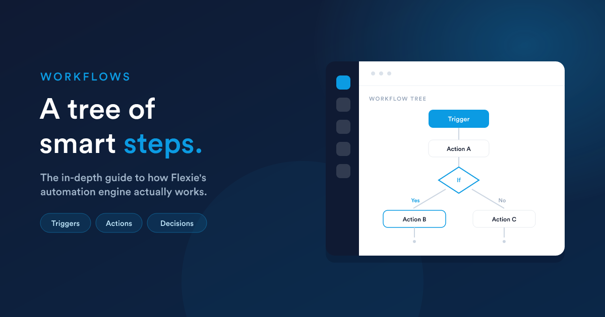 A Flexie workflow tree with a trigger at the top and steps branching down into actions, decisions, and listeners