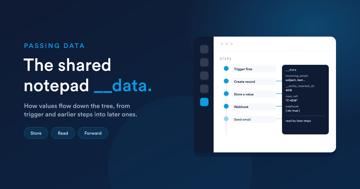The __data notepad in a workflow, written by earlier steps and read by later steps
