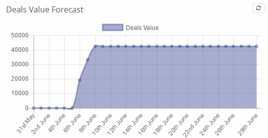 Deals value forecast 