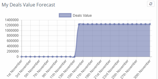 Deals value forecast 